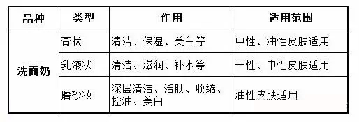 洗面奶各類型的作用