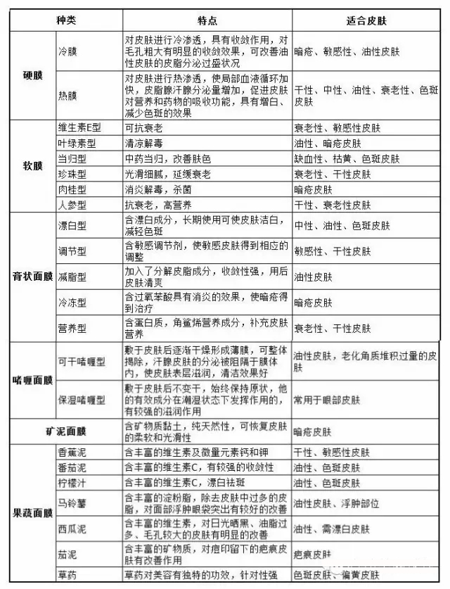 各類型面膜的特點