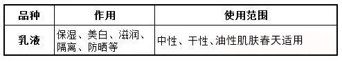 乳液的作用