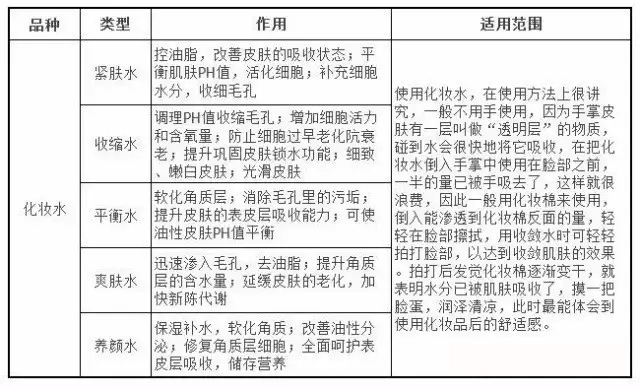 各類型化妝水的作用