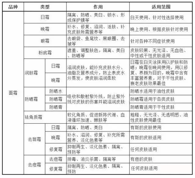 各類型面霜的作用