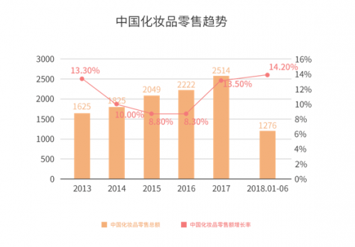 2013-2018中國化妝品零售趨勢