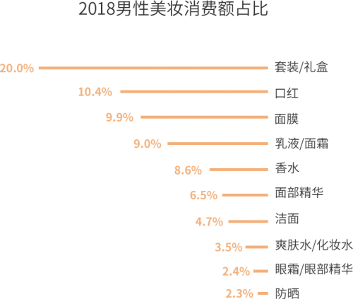2018男性美妝消費額占比