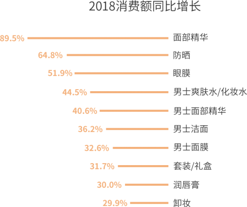 2018消費額同比增長